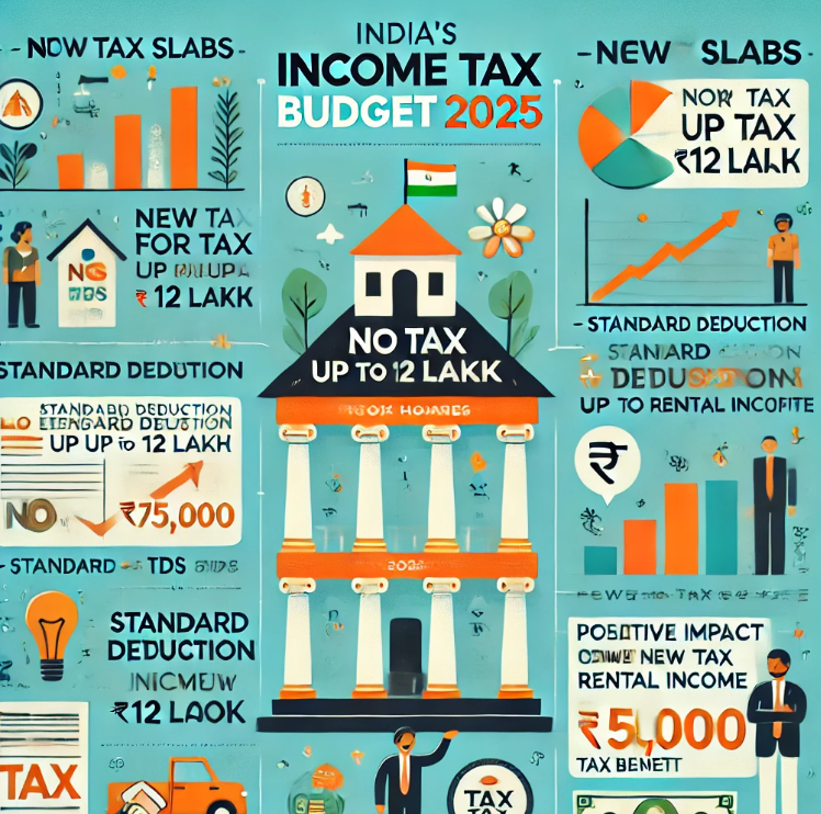 Income Tax Budget 2025: New Tax Slabs, ₹12 Lakh Tax-Free, ₹2.6 Lakh Savings & More